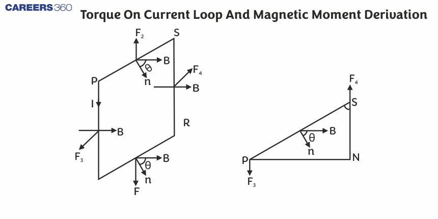 Torque On Current Loop And Magnetic Moment Derivation